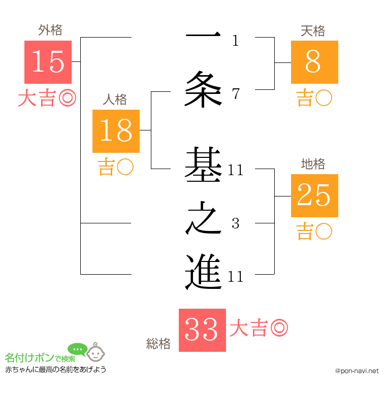 一条 基之進さんの姓名判断結果