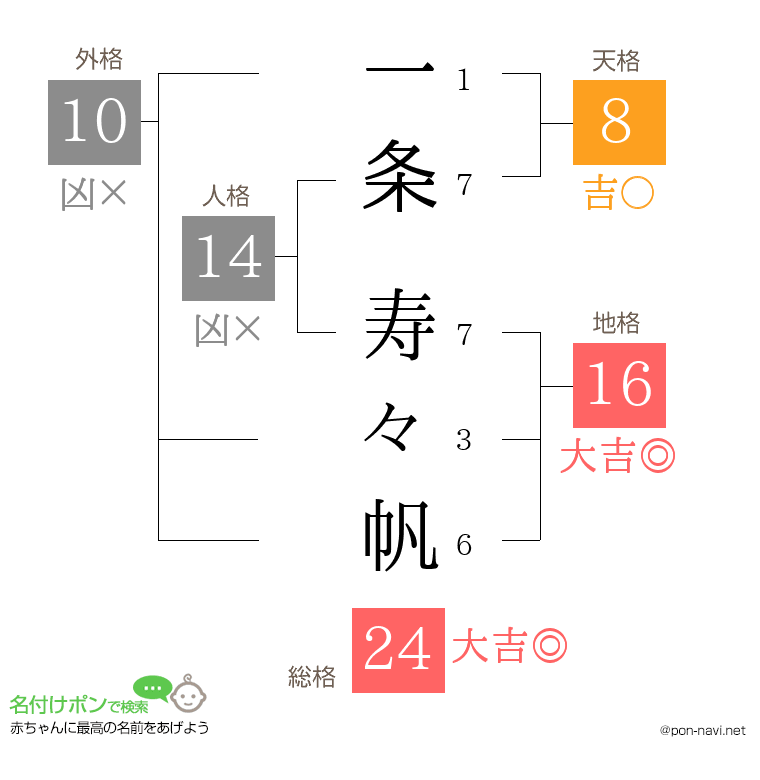 一条 寿々帆さんの姓名判断結果