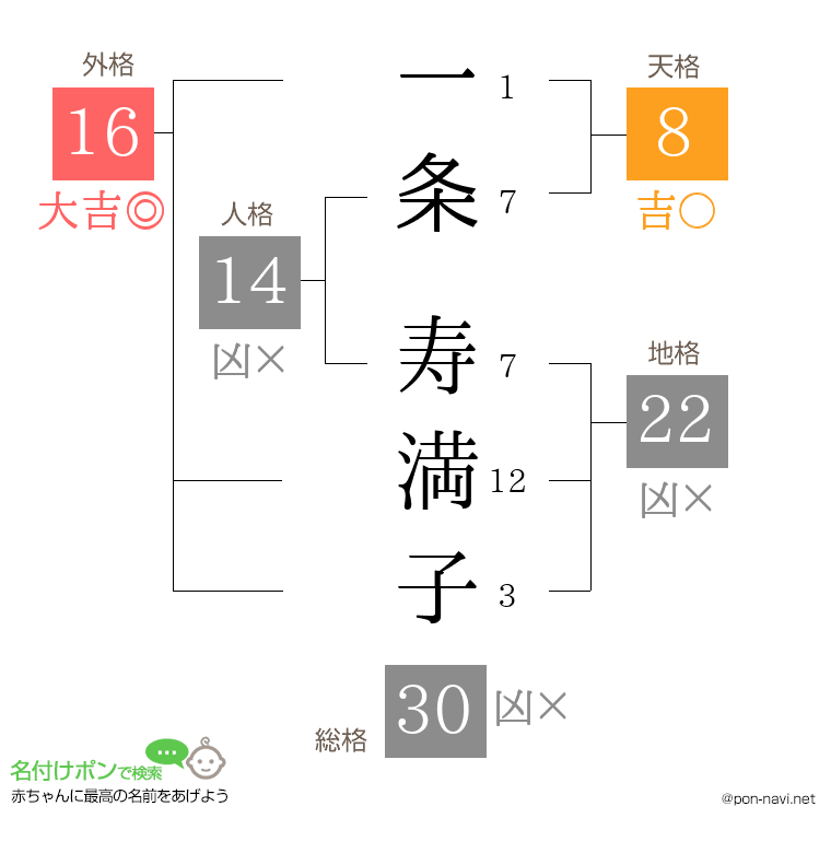一条 寿満子さんの姓名判断結果