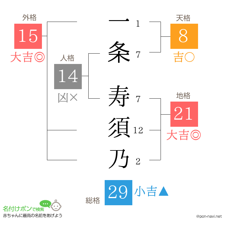 一条 寿須乃さんの姓名判断結果