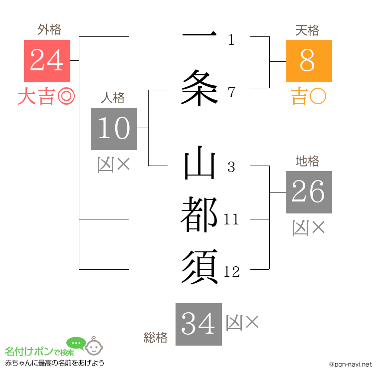 一条 山都須さんの姓名判断結果