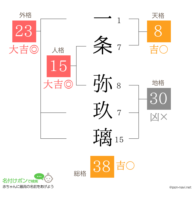 一条 弥玖璃さんの姓名判断結果