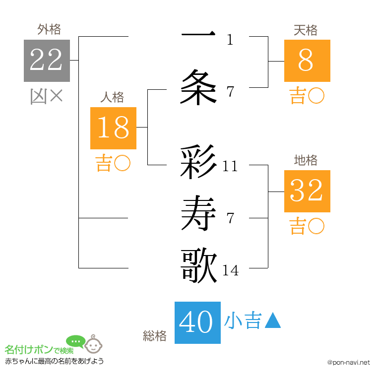 一条 彩寿歌さんの姓名判断結果