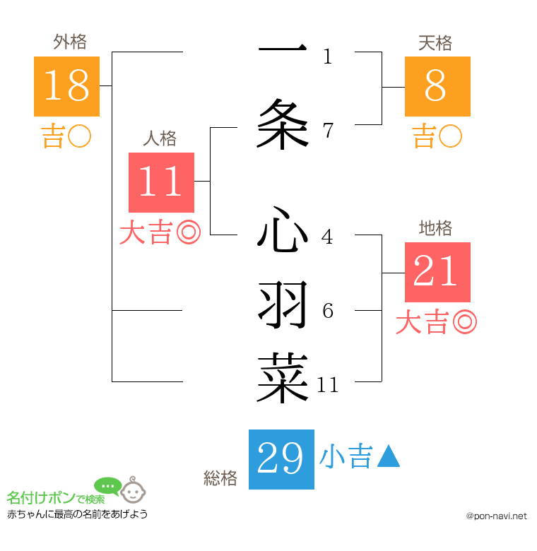 一条 心羽菜さんの姓名判断結果