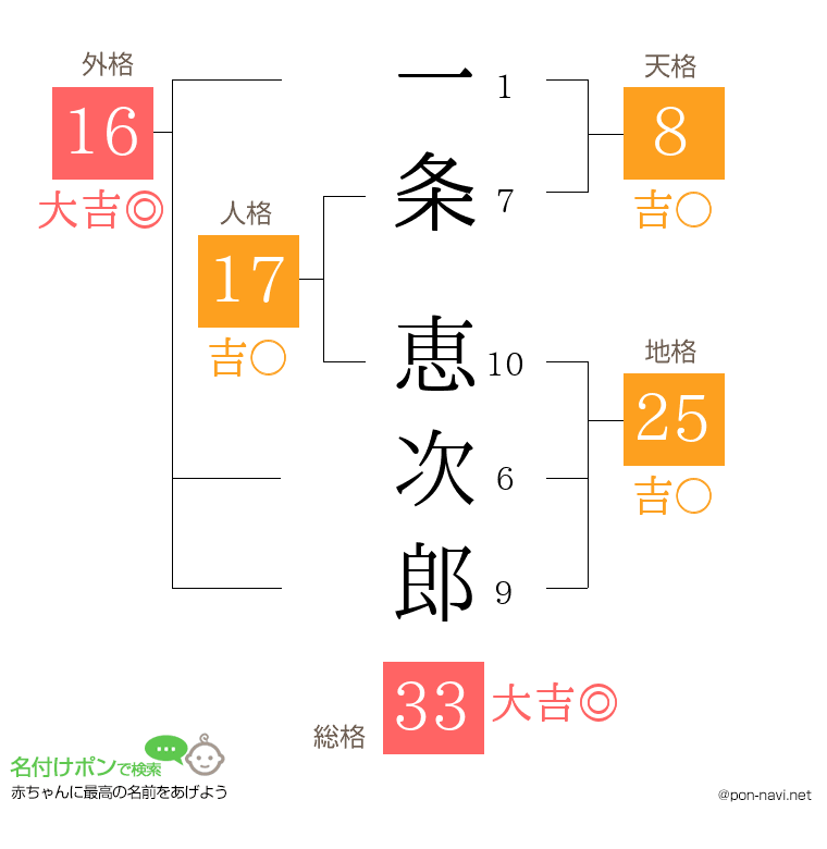 一条 恵次郎さんの姓名判断結果