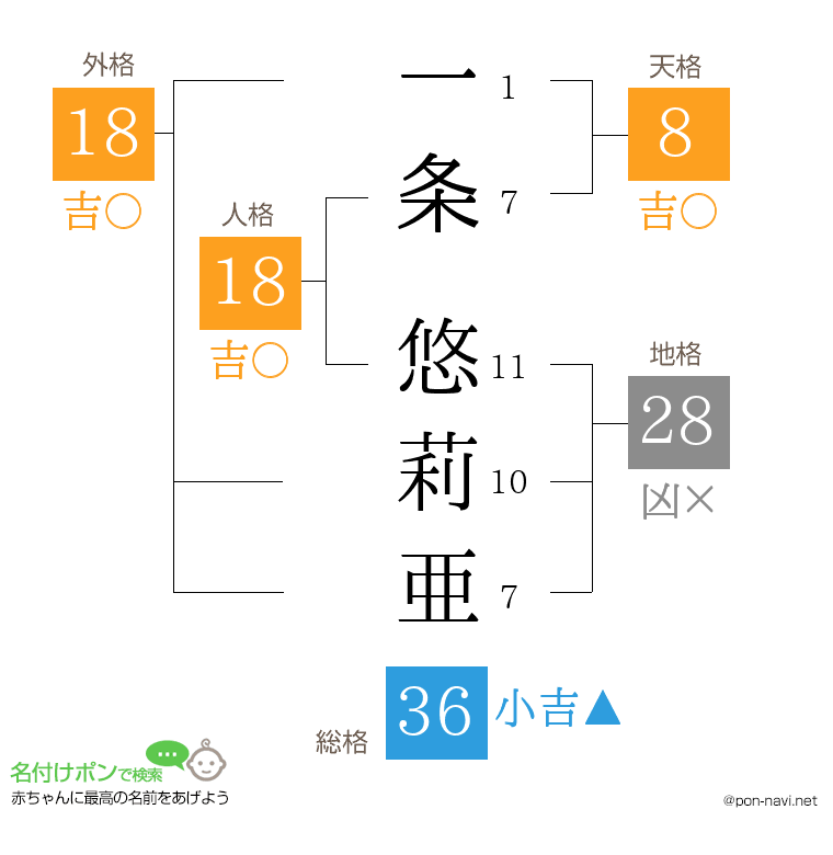 一条 悠莉亜さんの姓名判断結果