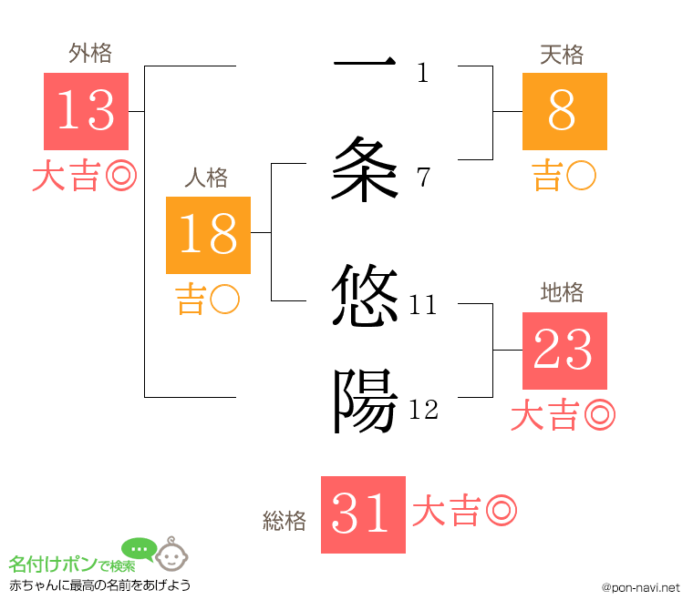 一条 悠陽さんの姓名判断結果