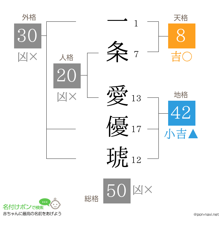 一条 愛優琥さんの姓名判断結果