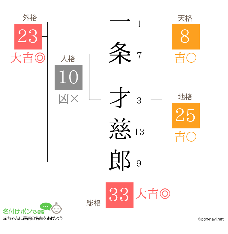一条 才慈郎さんの姓名判断結果
