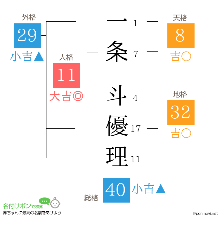 一条 斗優理さんの姓名判断結果