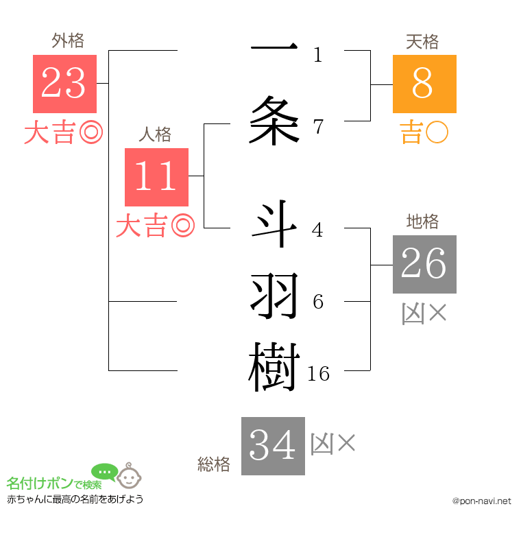 一条 斗羽樹さんの姓名判断結果