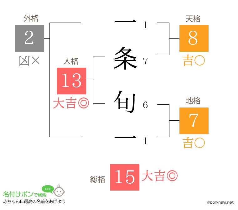 一条 旬一さんの姓名判断結果