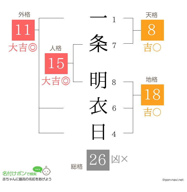 一条 明衣日さんの姓名判断結果