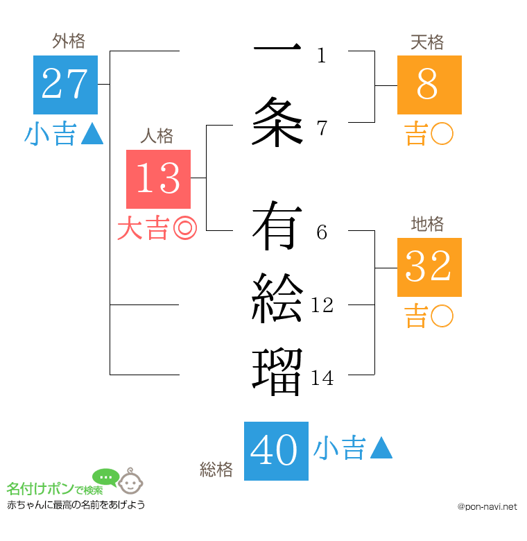 一条 有絵瑠さんの姓名判断結果