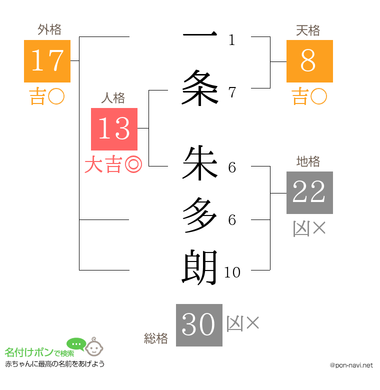 一条 朱多朗さんの姓名判断結果