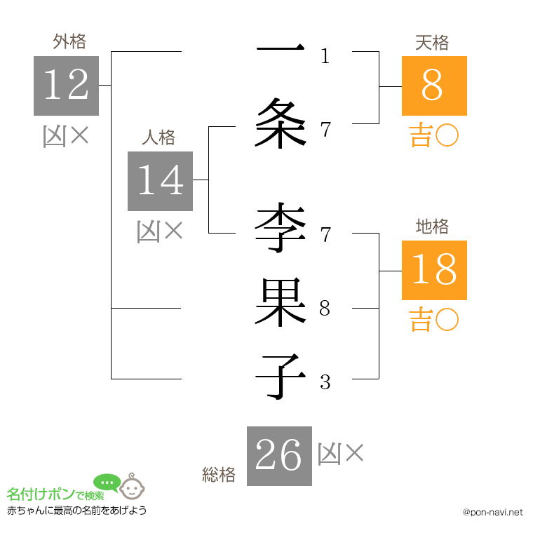 一条 李果子さんの姓名判断結果