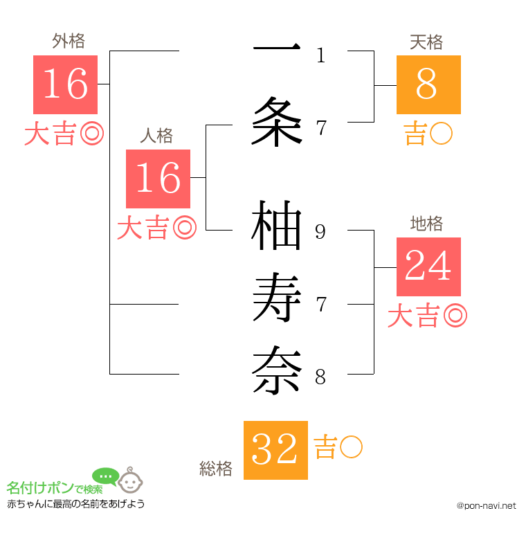 一条 柚寿奈さんの姓名判断結果