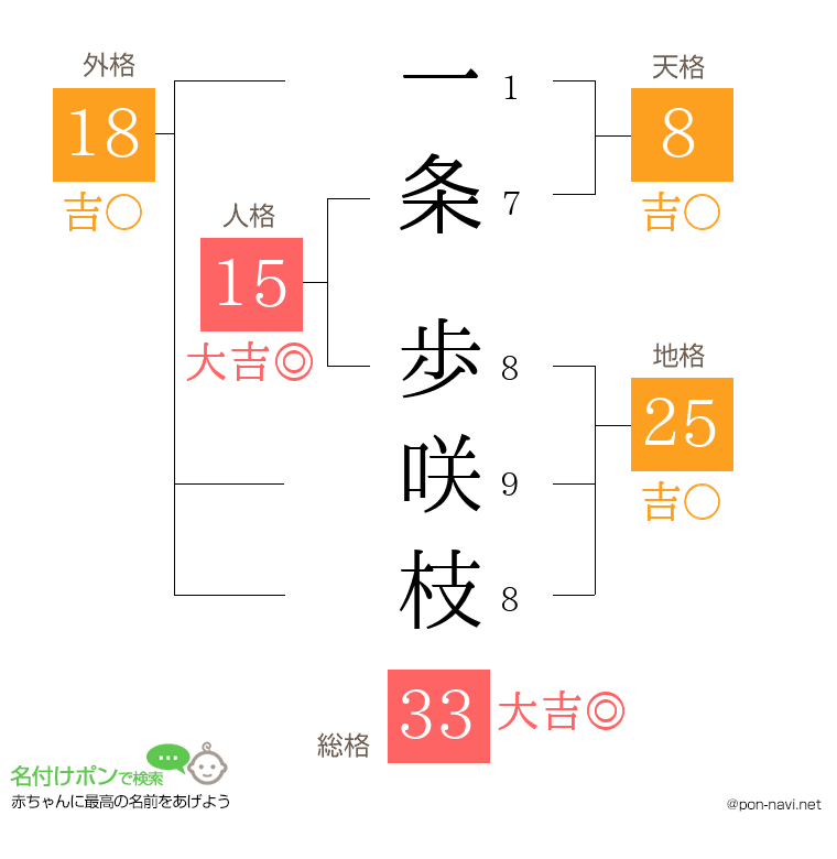 一条 歩咲枝さんの姓名判断結果