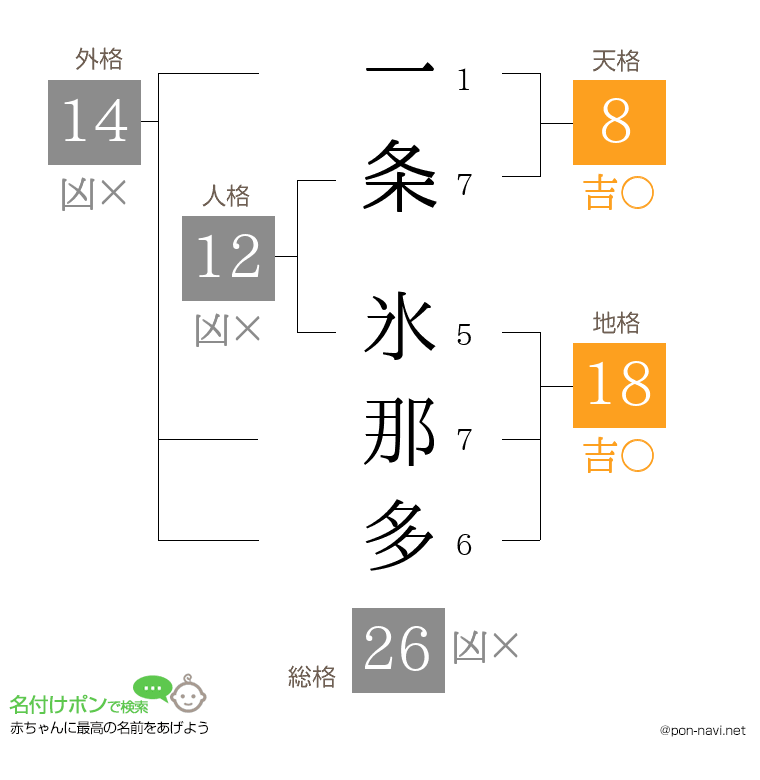 一条 氷那多さんの姓名判断結果