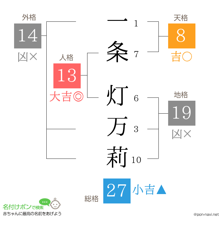 一条 灯万莉さんの姓名判断結果