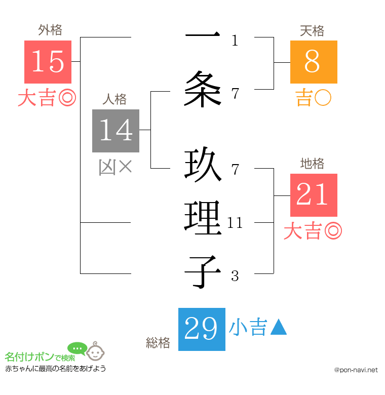 一条 玖理子さんの姓名判断結果