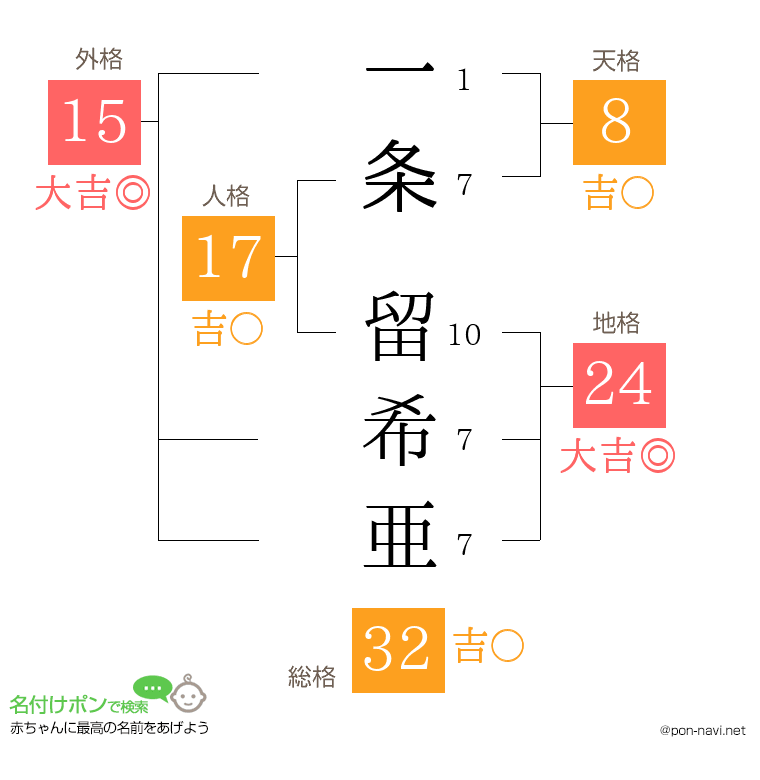 一条 留希亜さんの姓名判断結果