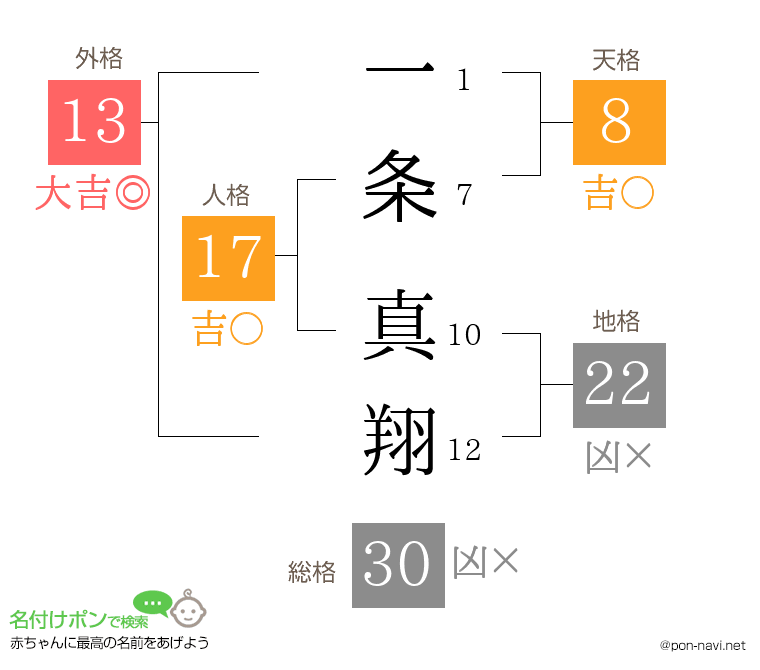 一条 真翔さんの姓名判断結果