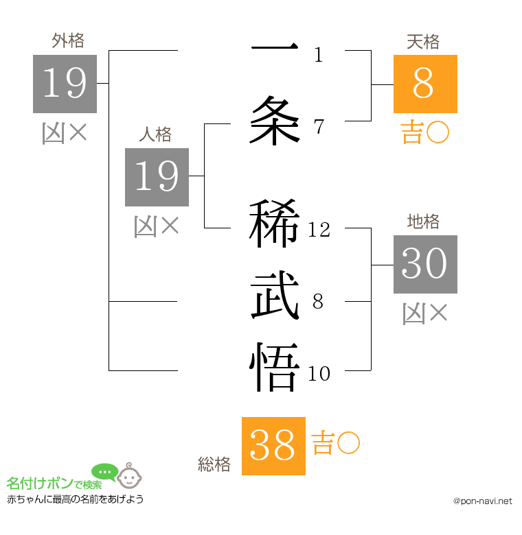 一条 稀武悟さんの姓名判断結果