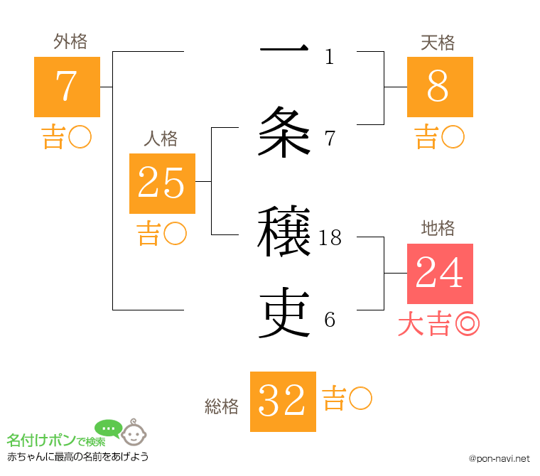 一条 穣吏さんの姓名判断結果