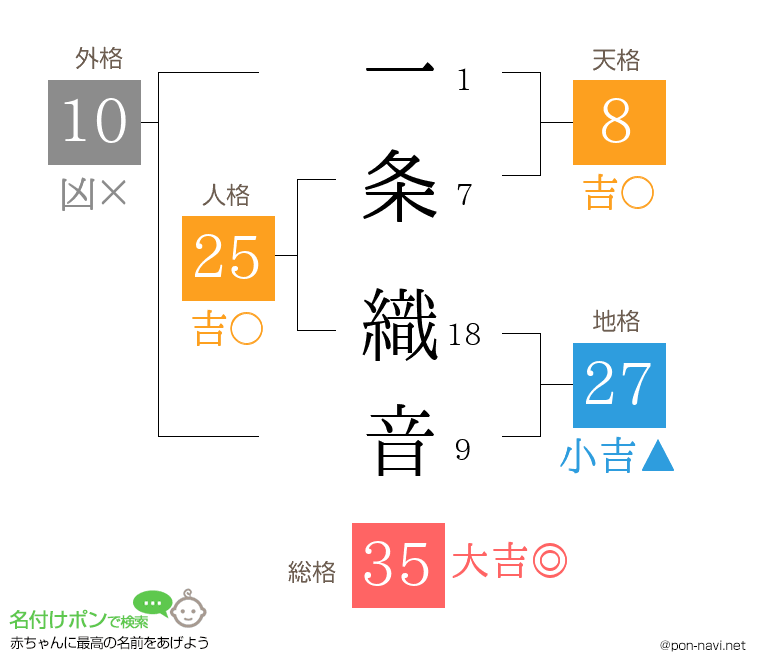 一条 織音さんの姓名判断結果