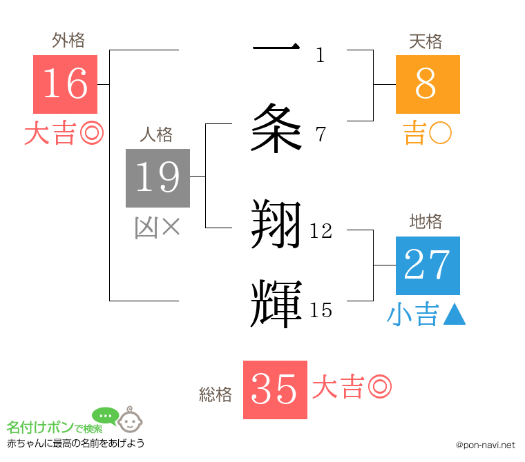 一条 翔輝さんの姓名判断結果