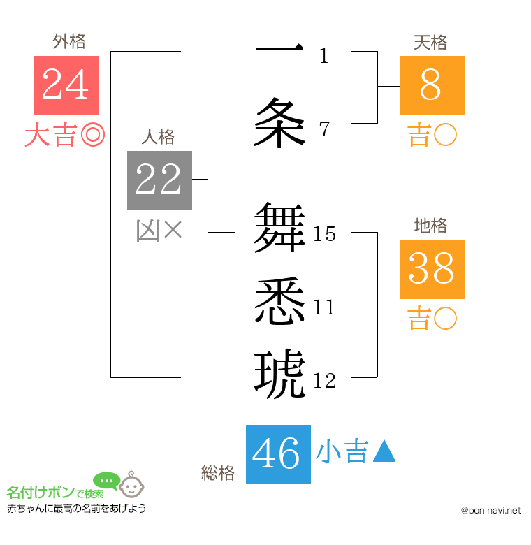 一条 舞悉琥さんの姓名判断結果