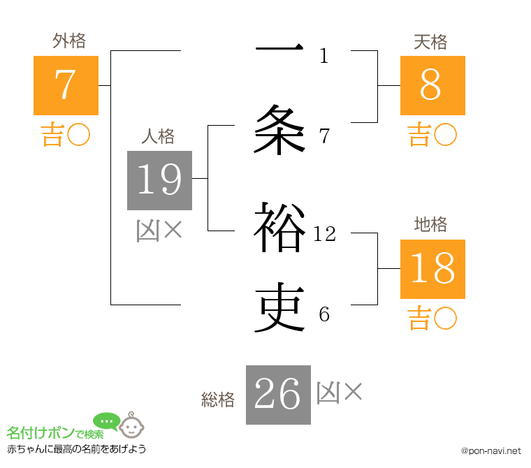 一条 裕吏さんの姓名判断結果