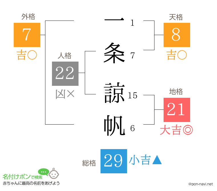 一条 諒帆さんの姓名判断結果