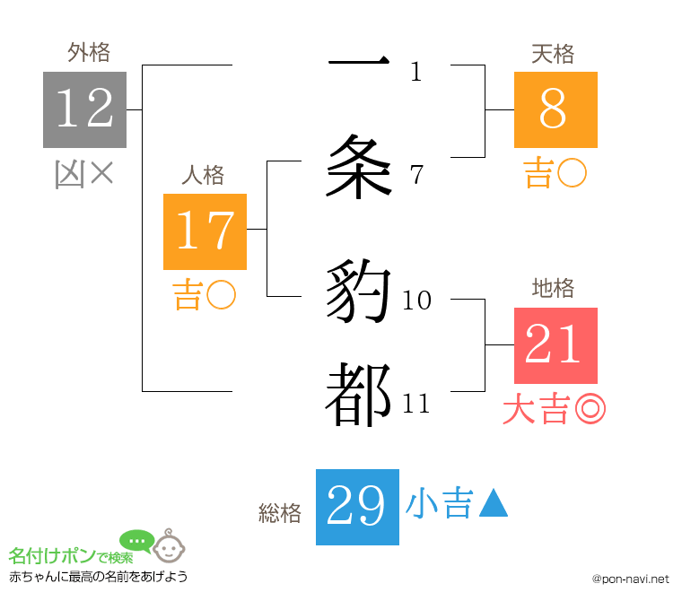 一条 豹都さんの姓名判断結果