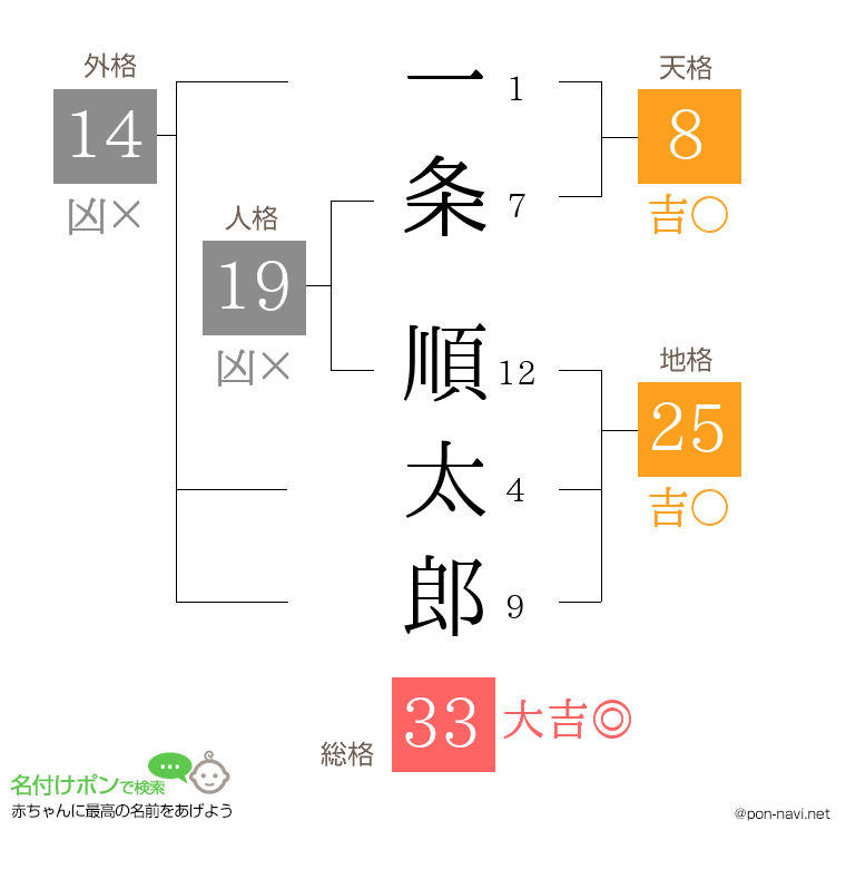 一条 順太郎さんの姓名判断結果