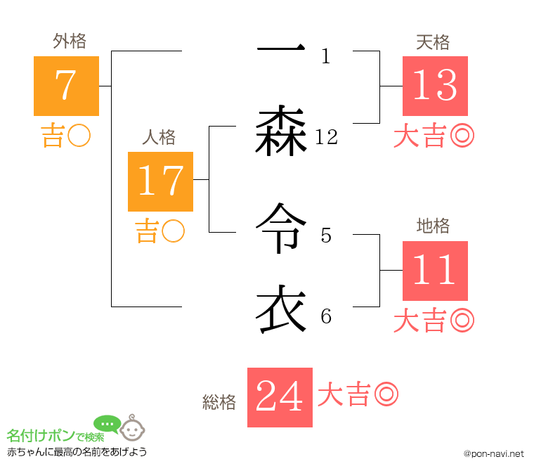 一森 令衣さんの姓名判断結果