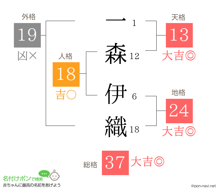 一森 伊織さんの姓名判断結果