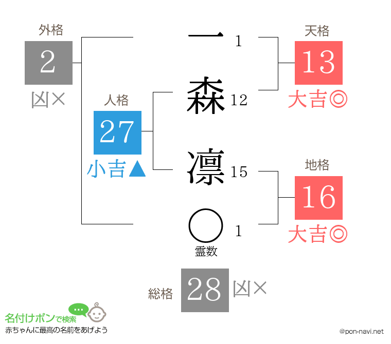 一森 凛さんの姓名判断結果