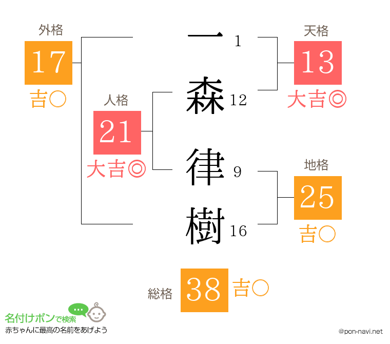 一森 律樹さんの姓名判断結果