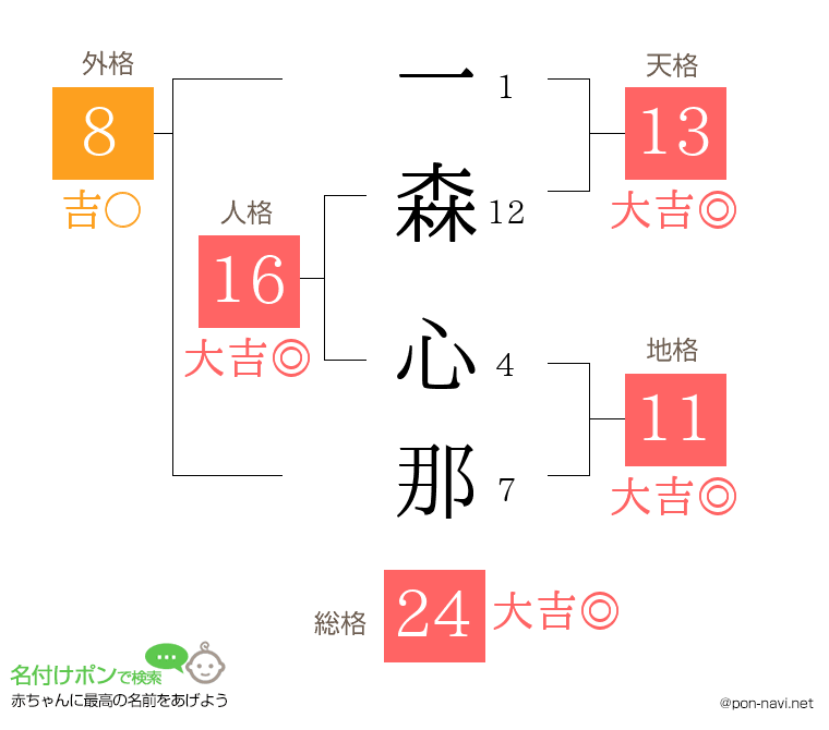 一森 心那さんの姓名判断結果
