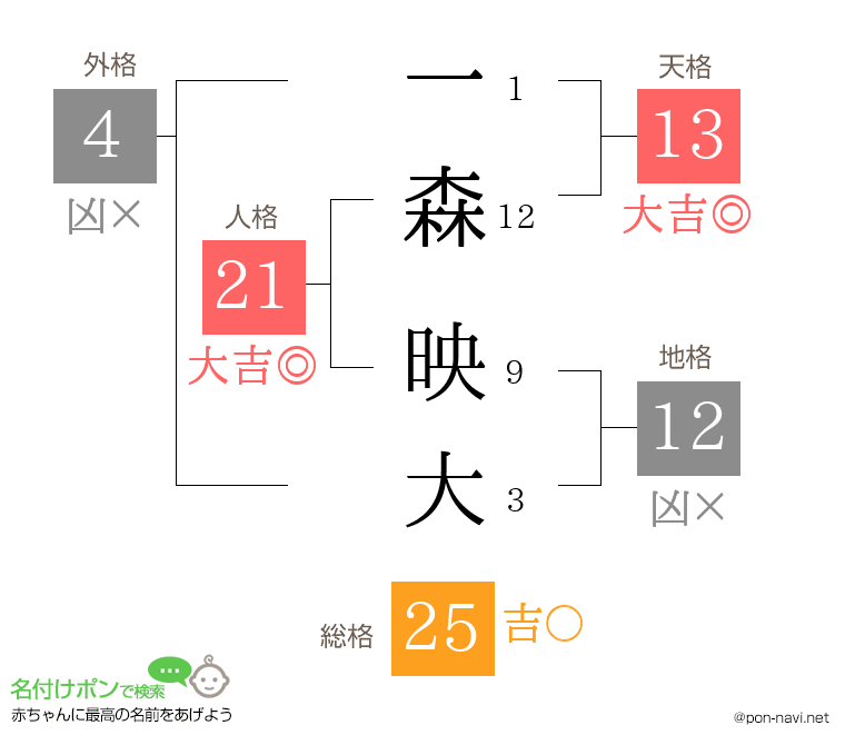 一森 映大さんの姓名判断結果