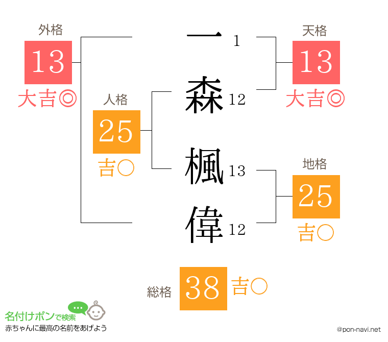 一森 楓偉さんの姓名判断結果