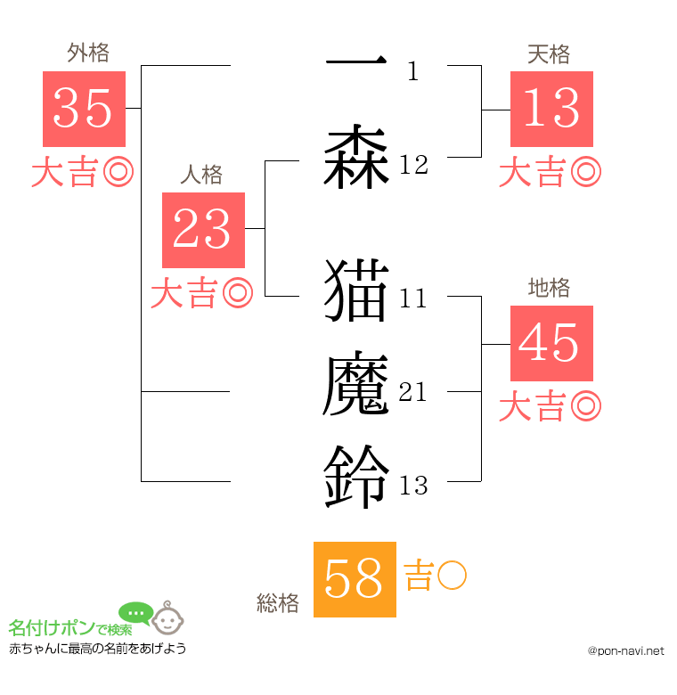 一森 猫魔鈴さんの姓名判断結果