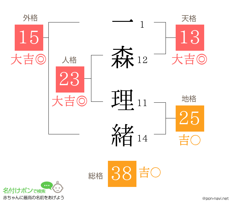 一森 理緒さんの姓名判断結果