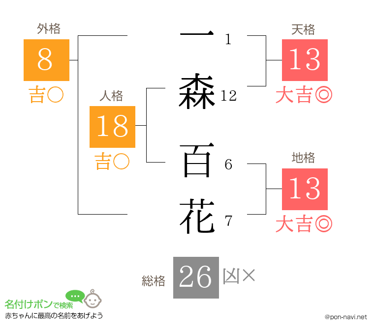 一森 百花さんの姓名判断結果