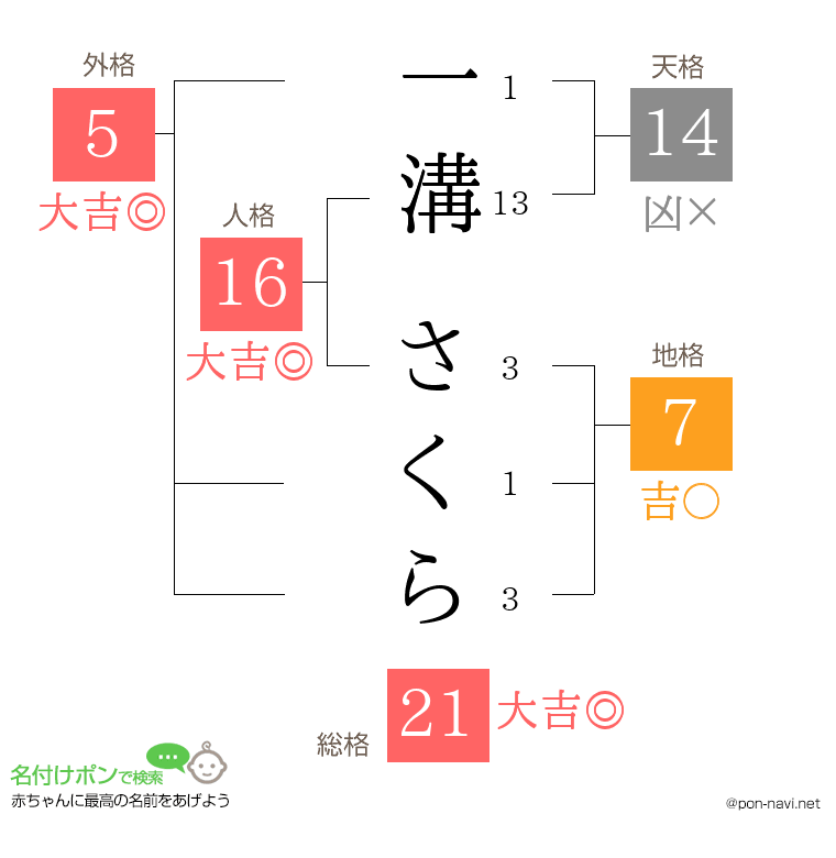 一溝 さくらさんの姓名判断結果
