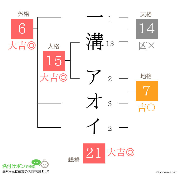 一溝 アオイさんの姓名判断結果