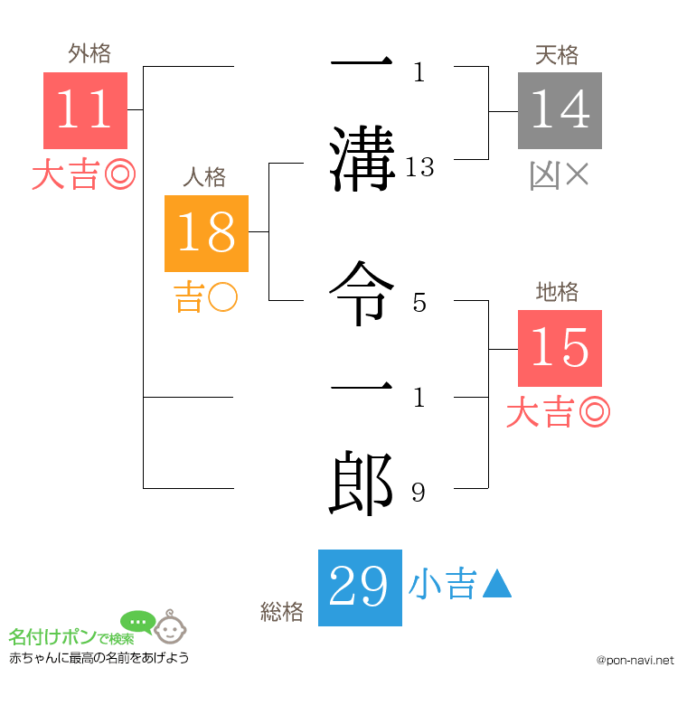 一溝 令一郎さんの姓名判断結果