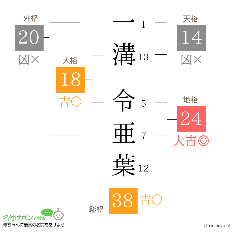 一溝 令亜葉さんの姓名判断結果